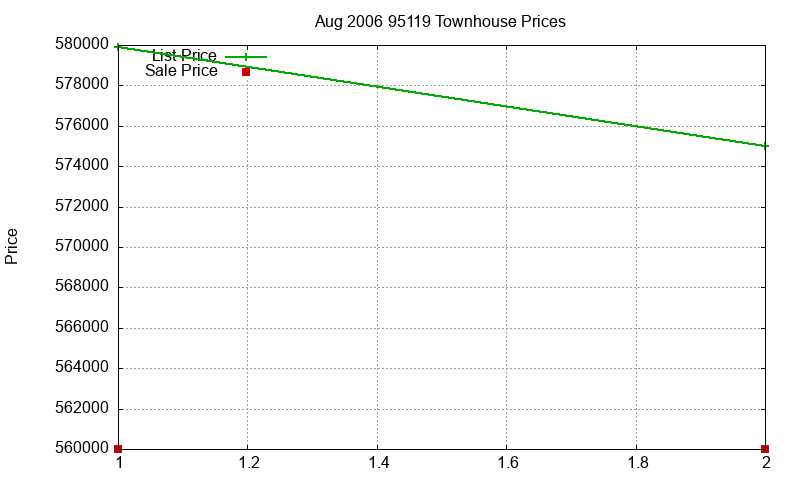 95119 Townhouses Just Sold 2006-08