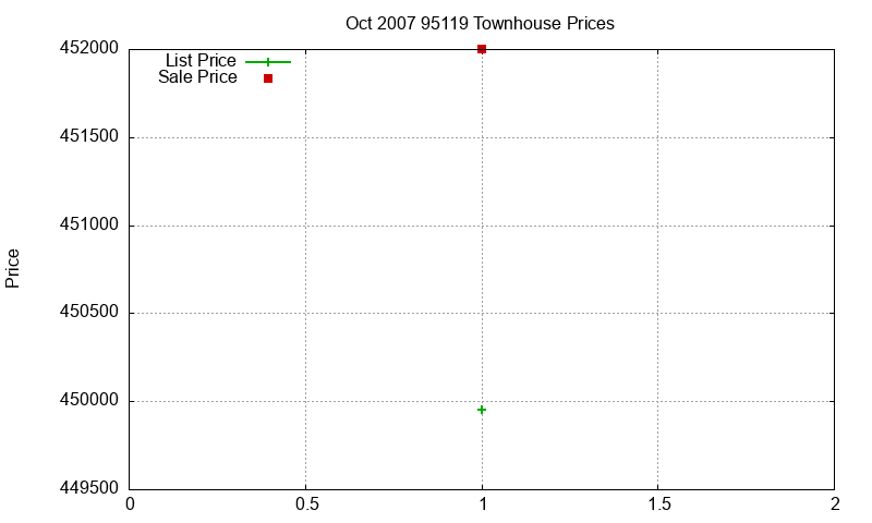 95119 Townhouses Just Sold 2007-10