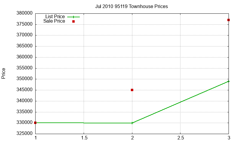 95119 Townhouses Just Sold 2010-07