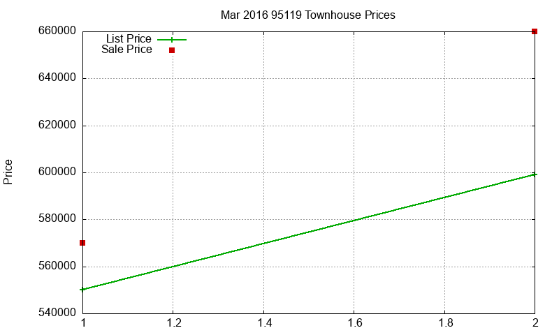 95119 Townhouses Just Sold 2016-03
