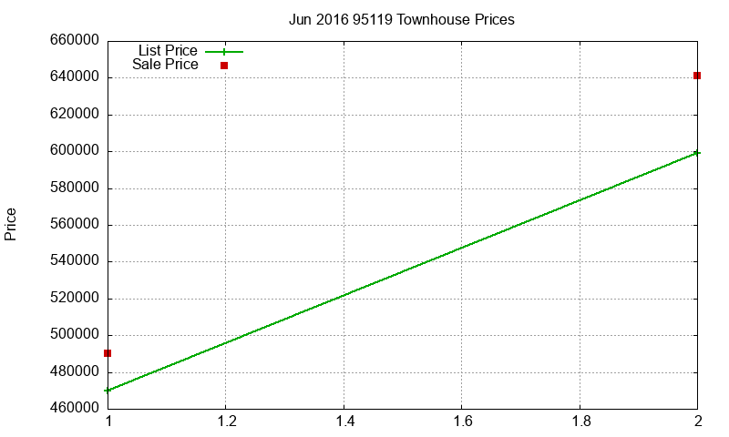 95119 Townhouses Just Sold 2016-06