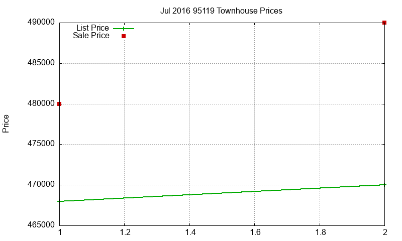 95119 Townhouses Just Sold 2016-07