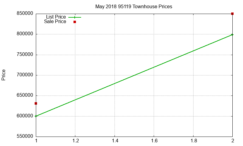 95119 Townhouses Just Sold 2018-05