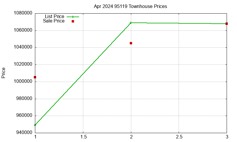 95119 Townhouses Just Sold 2024-04