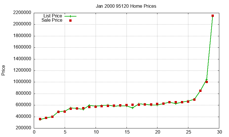 95120 Homes Just Sold 2000-01