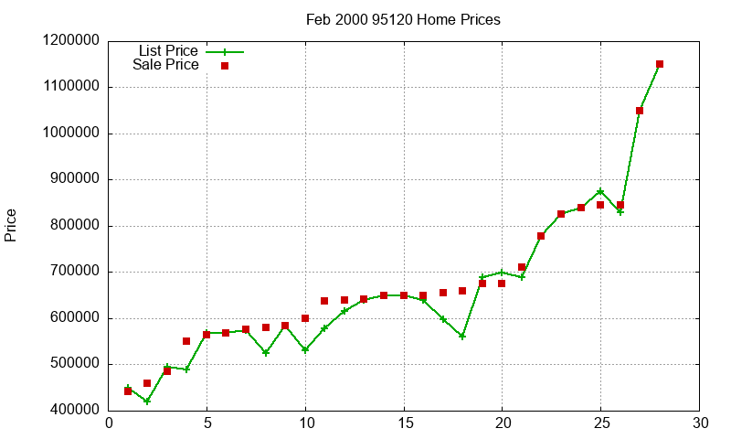 95120 Homes Just Sold 2000-02