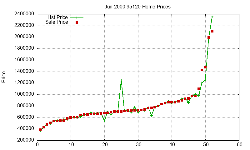 95120 Homes Just Sold 2000-06