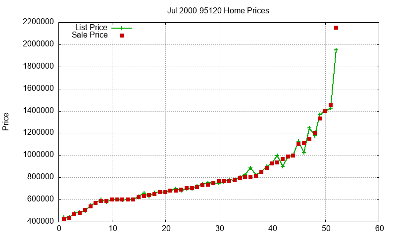 95120 Homes Just Sold 2000-07
