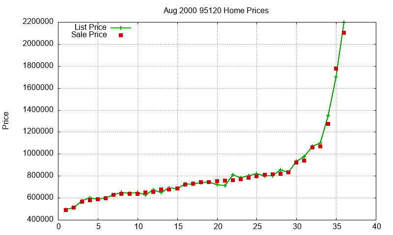 95120 Homes Just Sold 2000-08