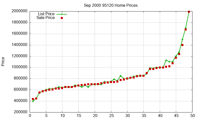 95120 Homes Just Sold 2000-09