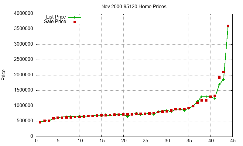 95120 Homes Just Sold 2000-11