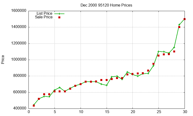 95120 Homes Just Sold 2000-12