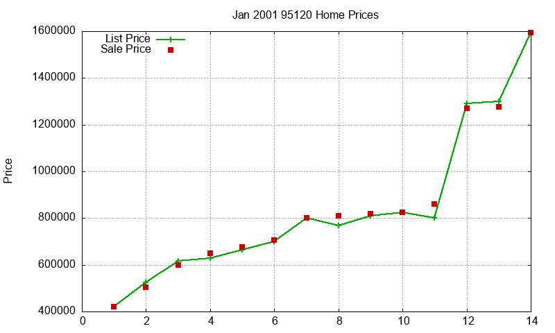 95120 Homes Just Sold 2001-01