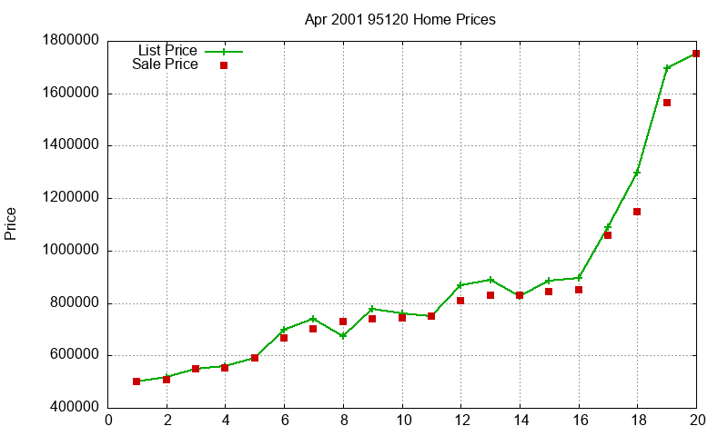95120 Homes Just Sold 2001-04