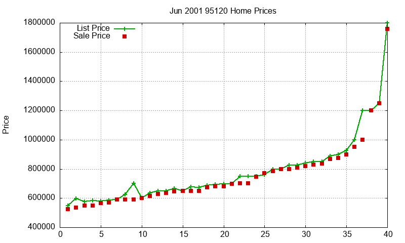 95120 Homes Just Sold 2001-06