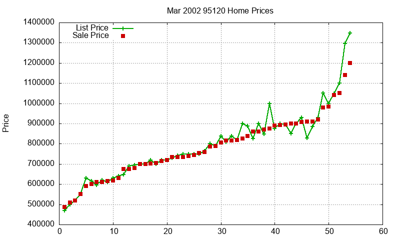 95120 Homes Just Sold 2002-03