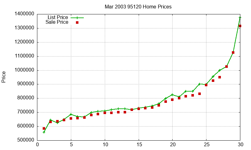 95120 Homes Just Sold 2003-03