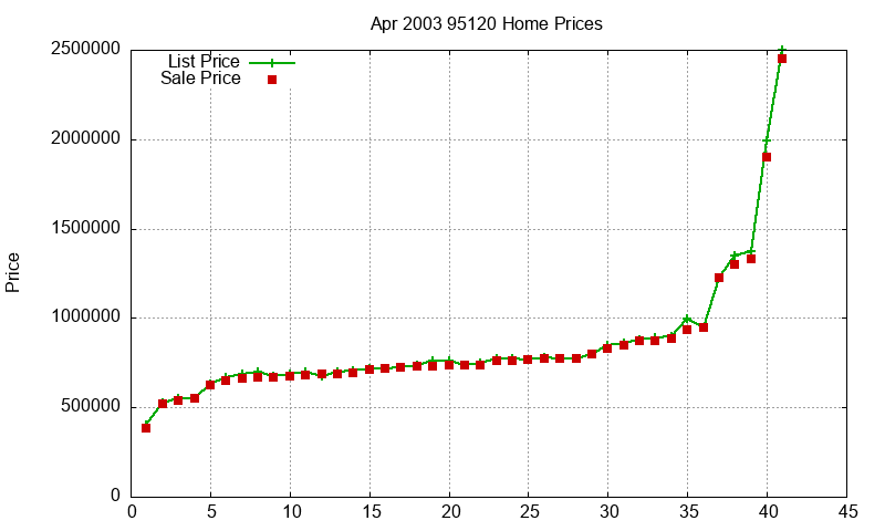 95120 Homes Just Sold 2003-04