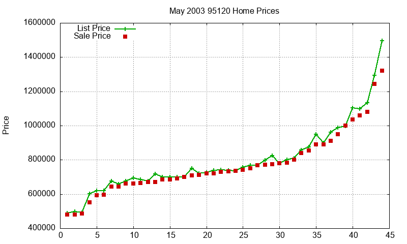 95120 Homes Just Sold 2003-05