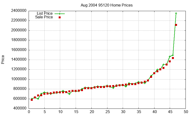 95120 Homes Just Sold 2004-08