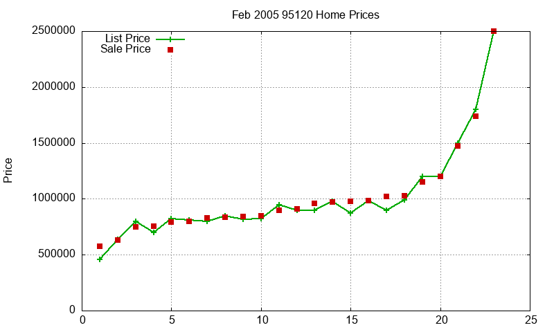 95120 Homes Just Sold 2005-02