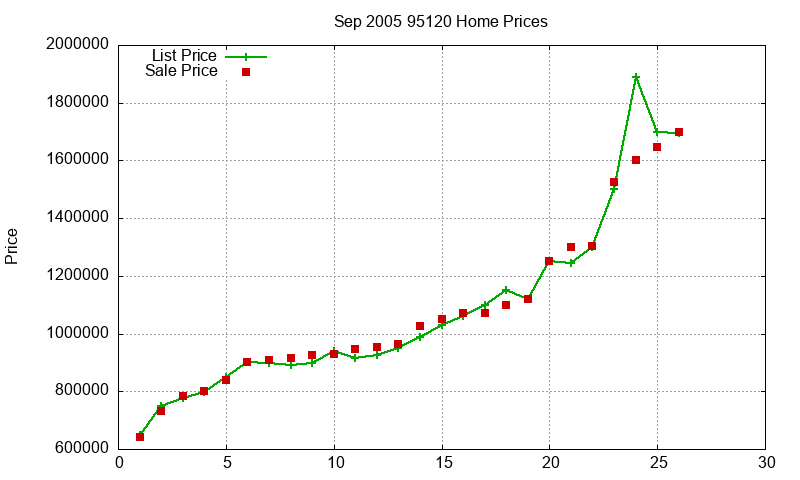 95120 Homes Just Sold 2005-09