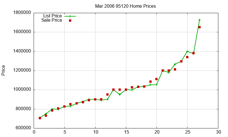 95120 Homes Just Sold 2006-03