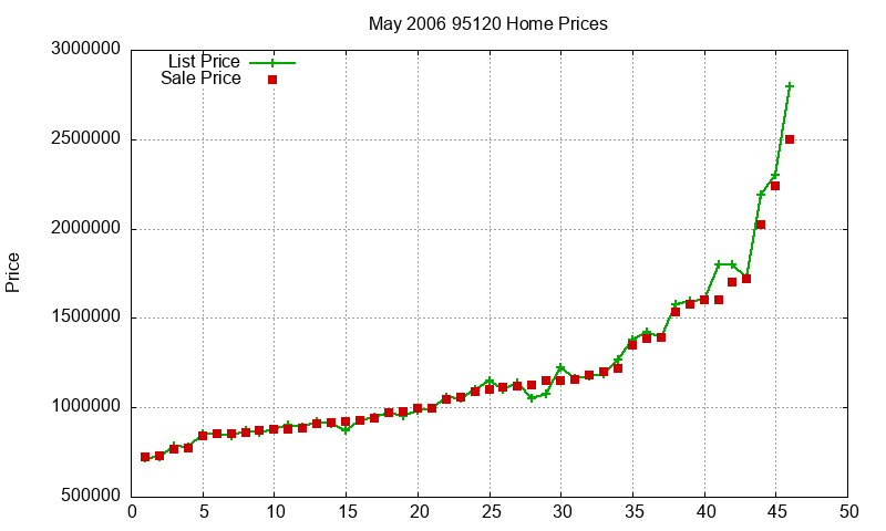 95120 Homes Just Sold 2006-05
