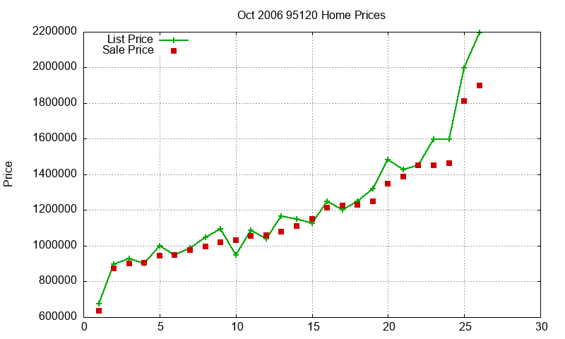 95120 Homes Just Sold 2006-10