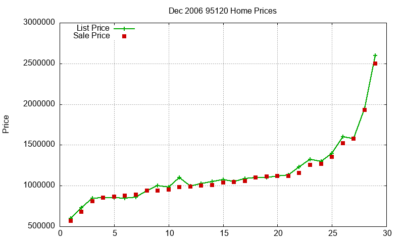 95120 Homes Just Sold 2006-12