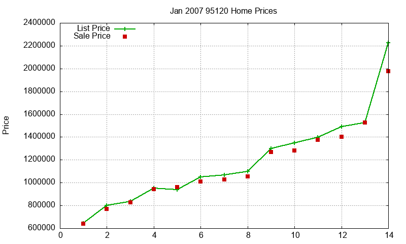95120 Homes Just Sold 2007-01