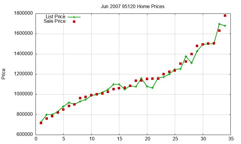 95120 Homes Just Sold 2007-06
