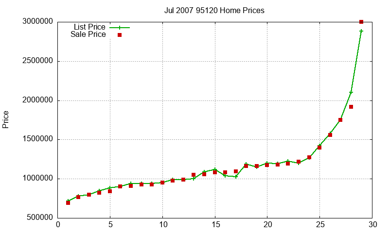 95120 Homes Just Sold 2007-07