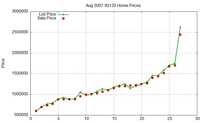 95120 Homes Just Sold 2007-08