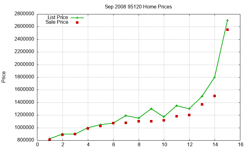 95120 Homes Just Sold 2008-09