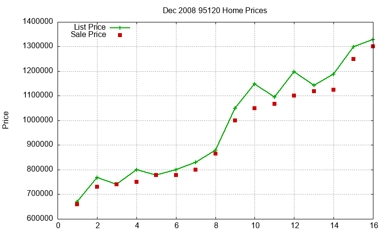 95120 Homes Just Sold 2008-12 95120 Homes Just Sold 2008-12