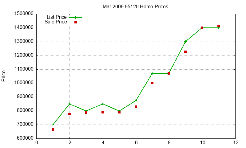 95120 Homes Just Sold 2009-03