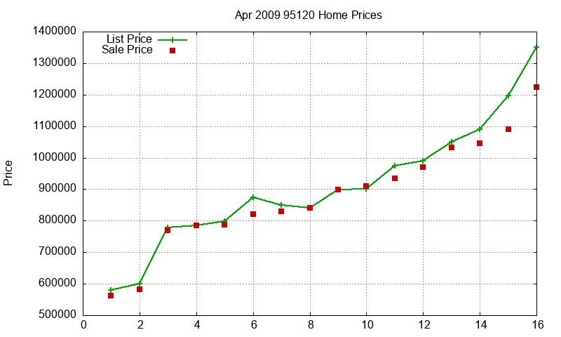 95120 Homes Just Sold 2009-04