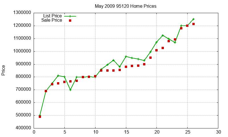95120 Homes Just Sold 2009-05