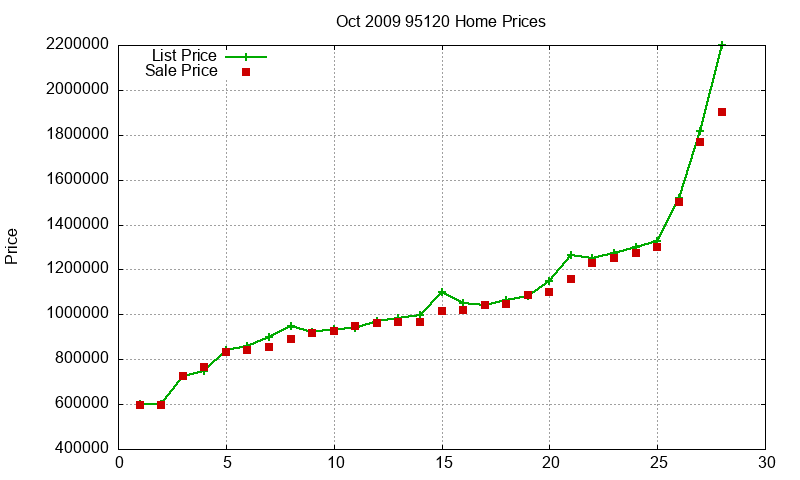 95120 Homes Just Sold 2009-10