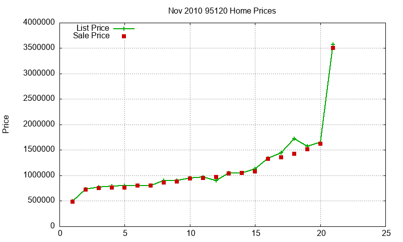 95120 Homes Just Sold 2010-11