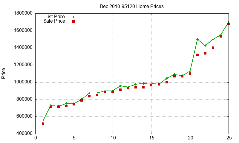 95120 Homes Just Sold 2010-12