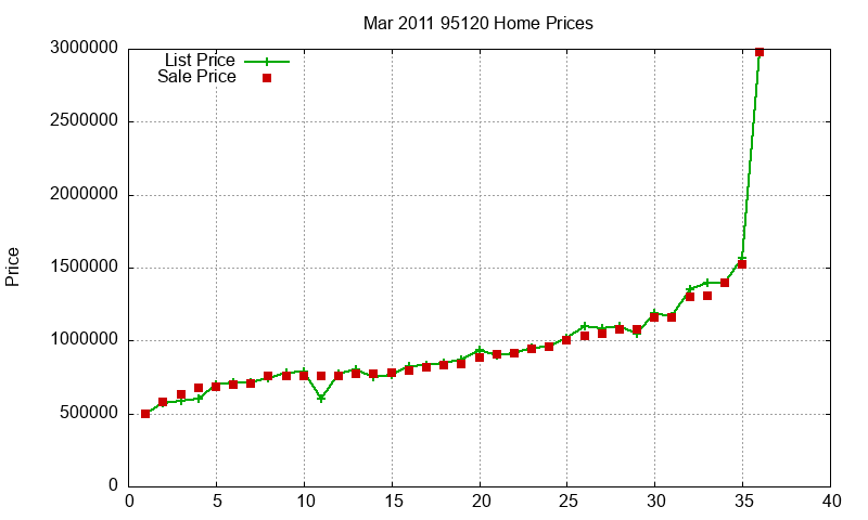 95120 Homes Just Sold 2011-03