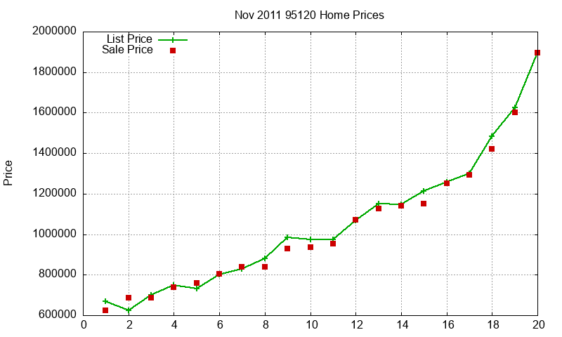 95120 Homes Just Sold 2011-11
