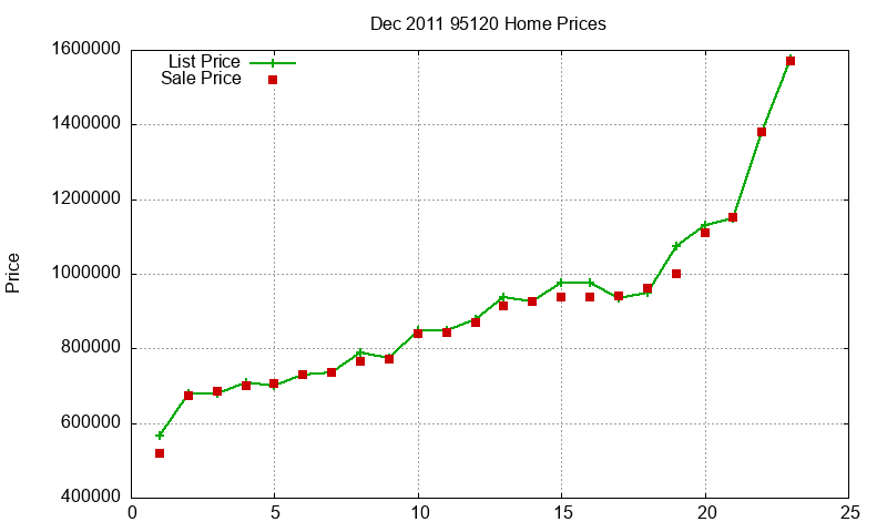 95120 Homes Just Sold 2011-12