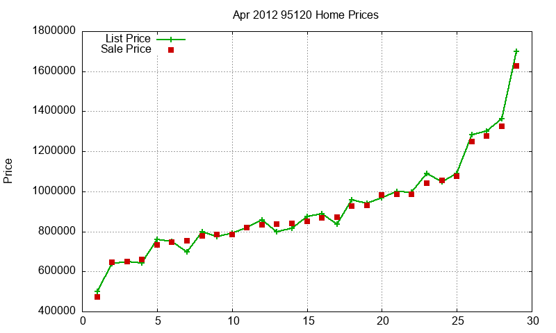 95120 Homes Just Sold 2012-04
