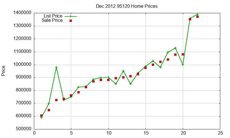 95120 Homes Just Sold 2012-12