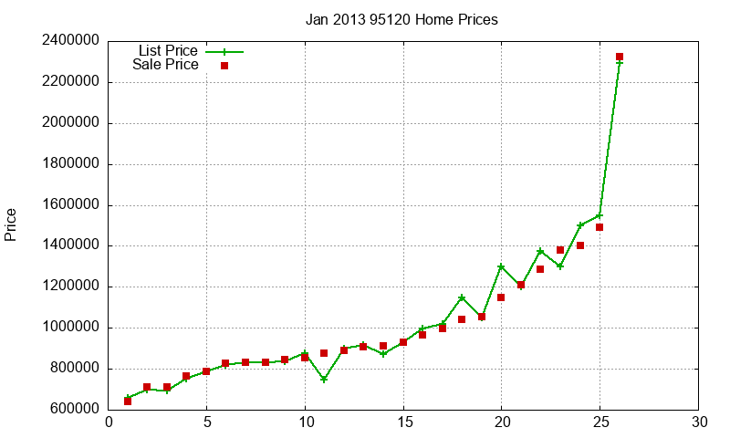 95120 Homes Just Sold 2013-01