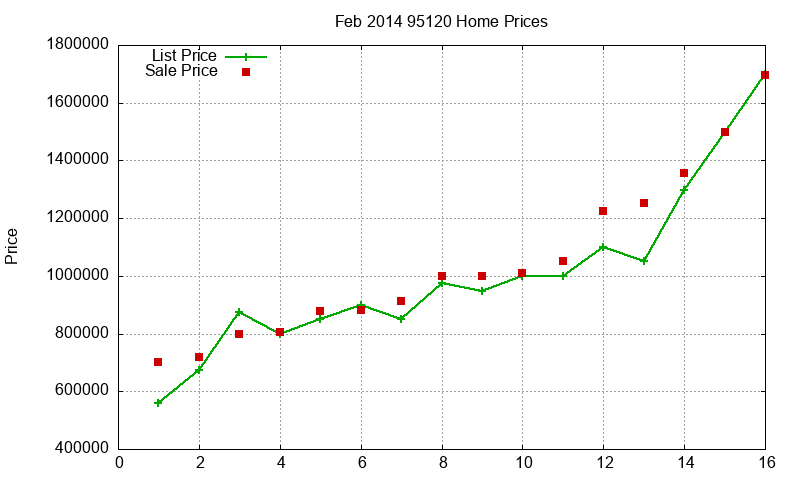 95120 Homes Just Sold 2014-02