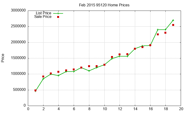 95120 Homes Just Sold 2015-02